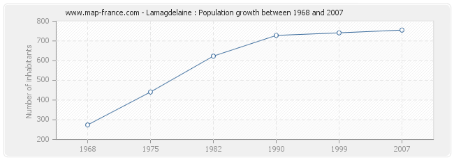 Population Lamagdelaine