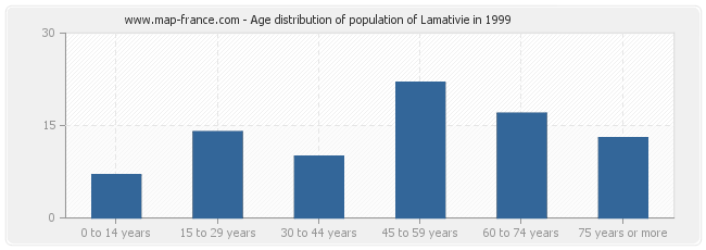 Age distribution of population of Lamativie in 1999