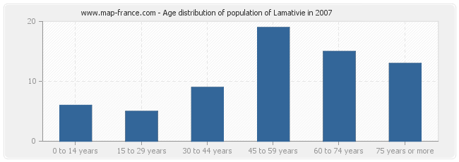 Age distribution of population of Lamativie in 2007