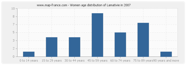 Women age distribution of Lamativie in 2007