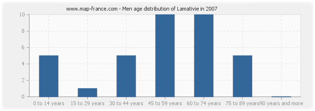 Men age distribution of Lamativie in 2007