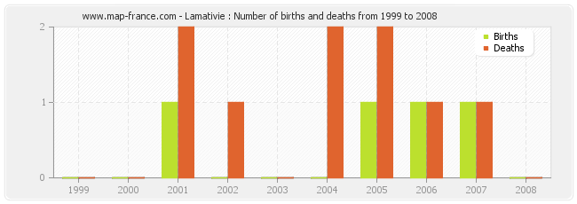 Lamativie : Number of births and deaths from 1999 to 2008