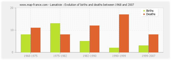 Lamativie : Evolution of births and deaths between 1968 and 2007