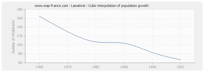 Lamativie : Cubic interpolation of population growth