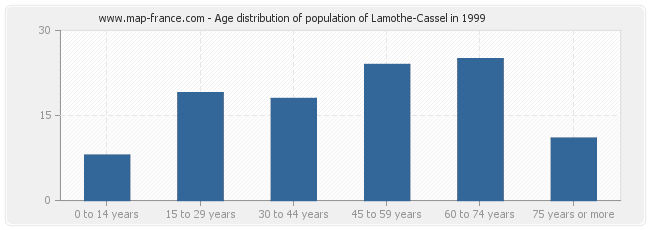 Age distribution of population of Lamothe-Cassel in 1999