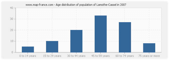 Age distribution of population of Lamothe-Cassel in 2007