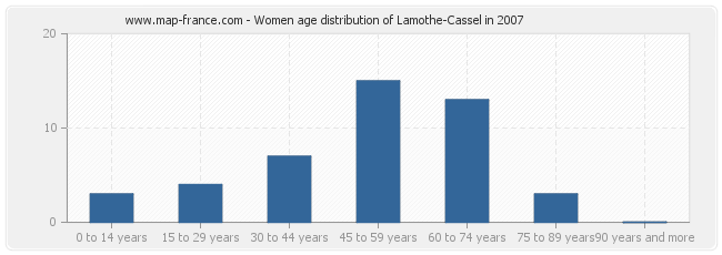 Women age distribution of Lamothe-Cassel in 2007