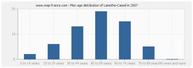 Men age distribution of Lamothe-Cassel in 2007