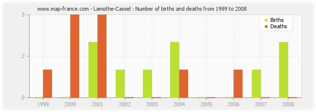 Lamothe-Cassel : Number of births and deaths from 1999 to 2008