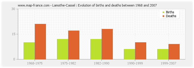 Lamothe-Cassel : Evolution of births and deaths between 1968 and 2007