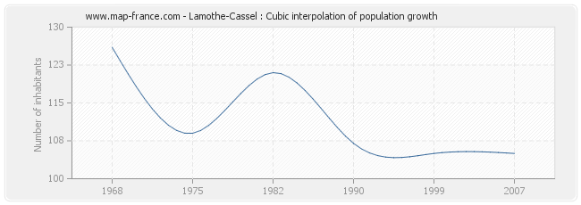 Lamothe-Cassel : Cubic interpolation of population growth