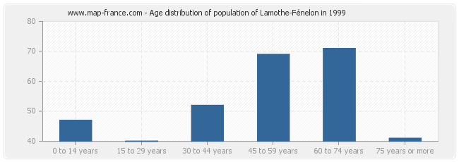 Age distribution of population of Lamothe-Fénelon in 1999