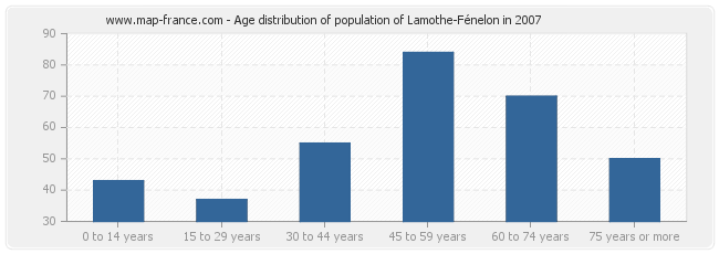 Age distribution of population of Lamothe-Fénelon in 2007