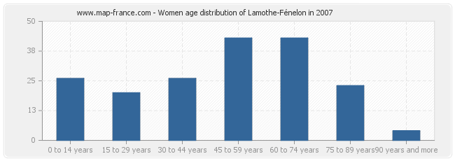 Women age distribution of Lamothe-Fénelon in 2007