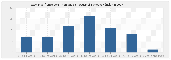 Men age distribution of Lamothe-Fénelon in 2007