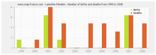 Lamothe-Fénelon : Number of births and deaths from 1999 to 2008