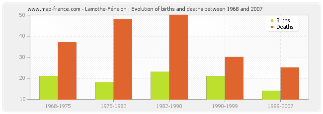 Lamothe-Fénelon : Evolution of births and deaths between 1968 and 2007