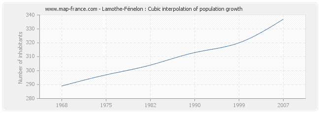 Lamothe-Fénelon : Cubic interpolation of population growth