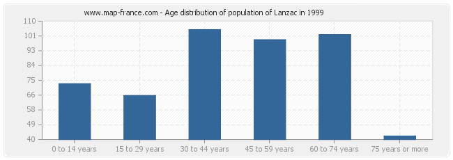 Age distribution of population of Lanzac in 1999