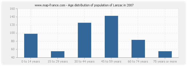 Age distribution of population of Lanzac in 2007