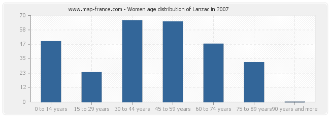 Women age distribution of Lanzac in 2007