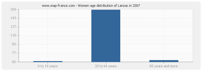 Women age distribution of Lanzac in 2007