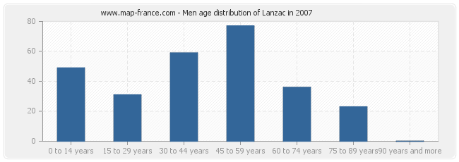 Men age distribution of Lanzac in 2007