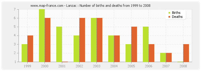 Lanzac : Number of births and deaths from 1999 to 2008