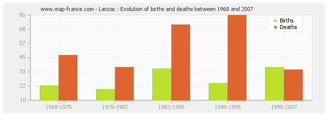 Lanzac : Evolution of births and deaths between 1968 and 2007