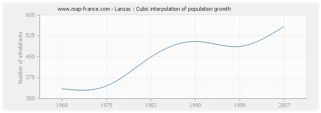Lanzac : Cubic interpolation of population growth