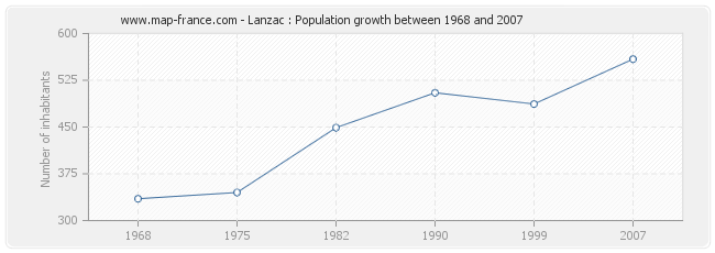Population Lanzac