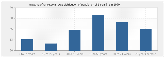 Age distribution of population of Laramière in 1999