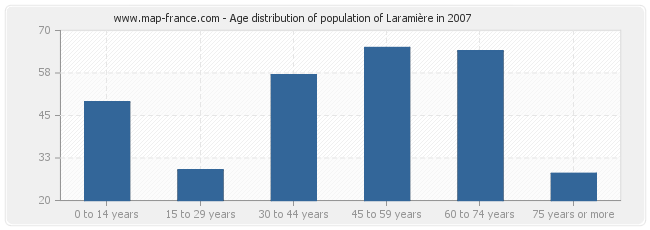 Age distribution of population of Laramière in 2007