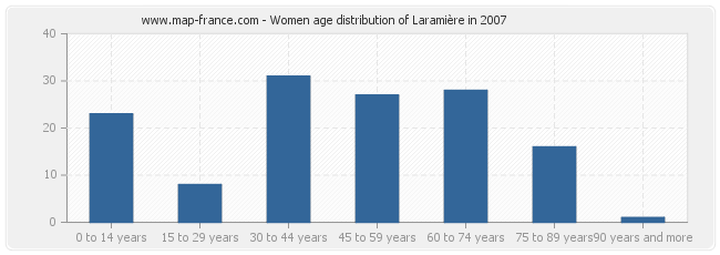 Women age distribution of Laramière in 2007