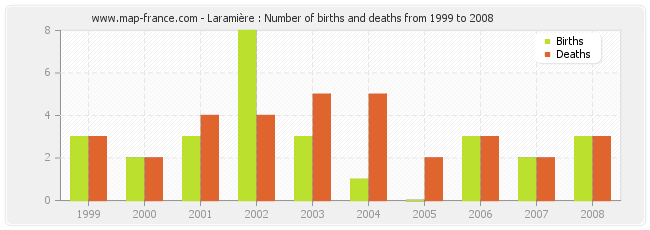 Laramière : Number of births and deaths from 1999 to 2008