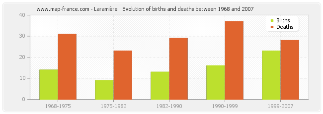 Laramière : Evolution of births and deaths between 1968 and 2007