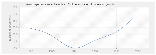 Laramière : Cubic interpolation of population growth