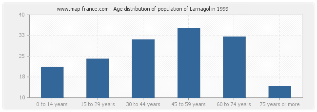 Age distribution of population of Larnagol in 1999