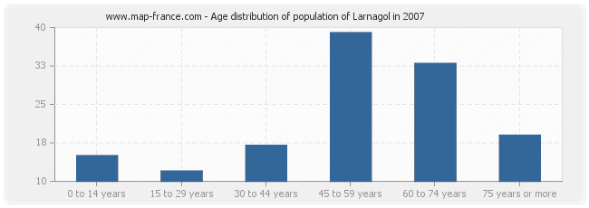 Age distribution of population of Larnagol in 2007