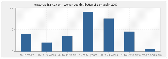 Women age distribution of Larnagol in 2007