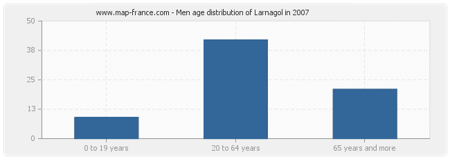 Men age distribution of Larnagol in 2007