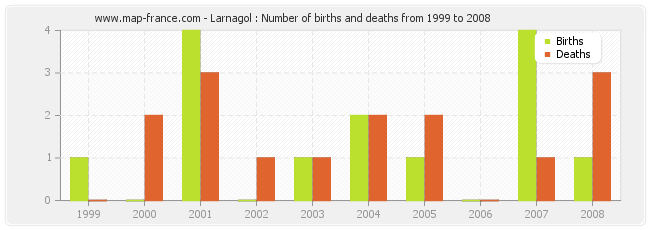 Larnagol : Number of births and deaths from 1999 to 2008