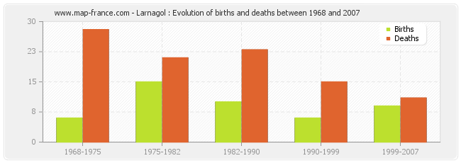 Larnagol : Evolution of births and deaths between 1968 and 2007