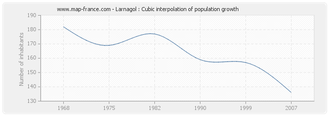 Larnagol : Cubic interpolation of population growth