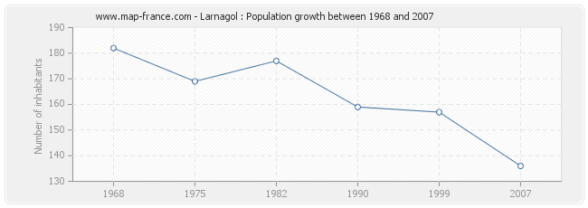 Population Larnagol