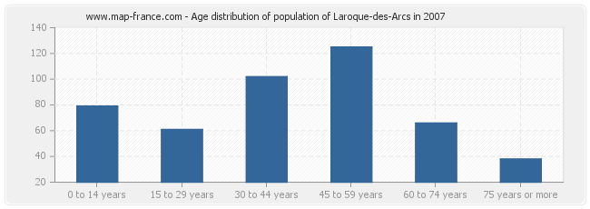 Age distribution of population of Laroque-des-Arcs in 2007