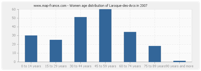 Women age distribution of Laroque-des-Arcs in 2007