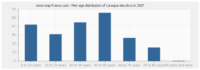 Men age distribution of Laroque-des-Arcs in 2007