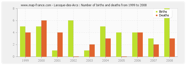 Laroque-des-Arcs : Number of births and deaths from 1999 to 2008