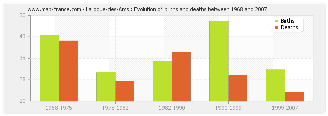 Laroque-des-Arcs : Evolution of births and deaths between 1968 and 2007